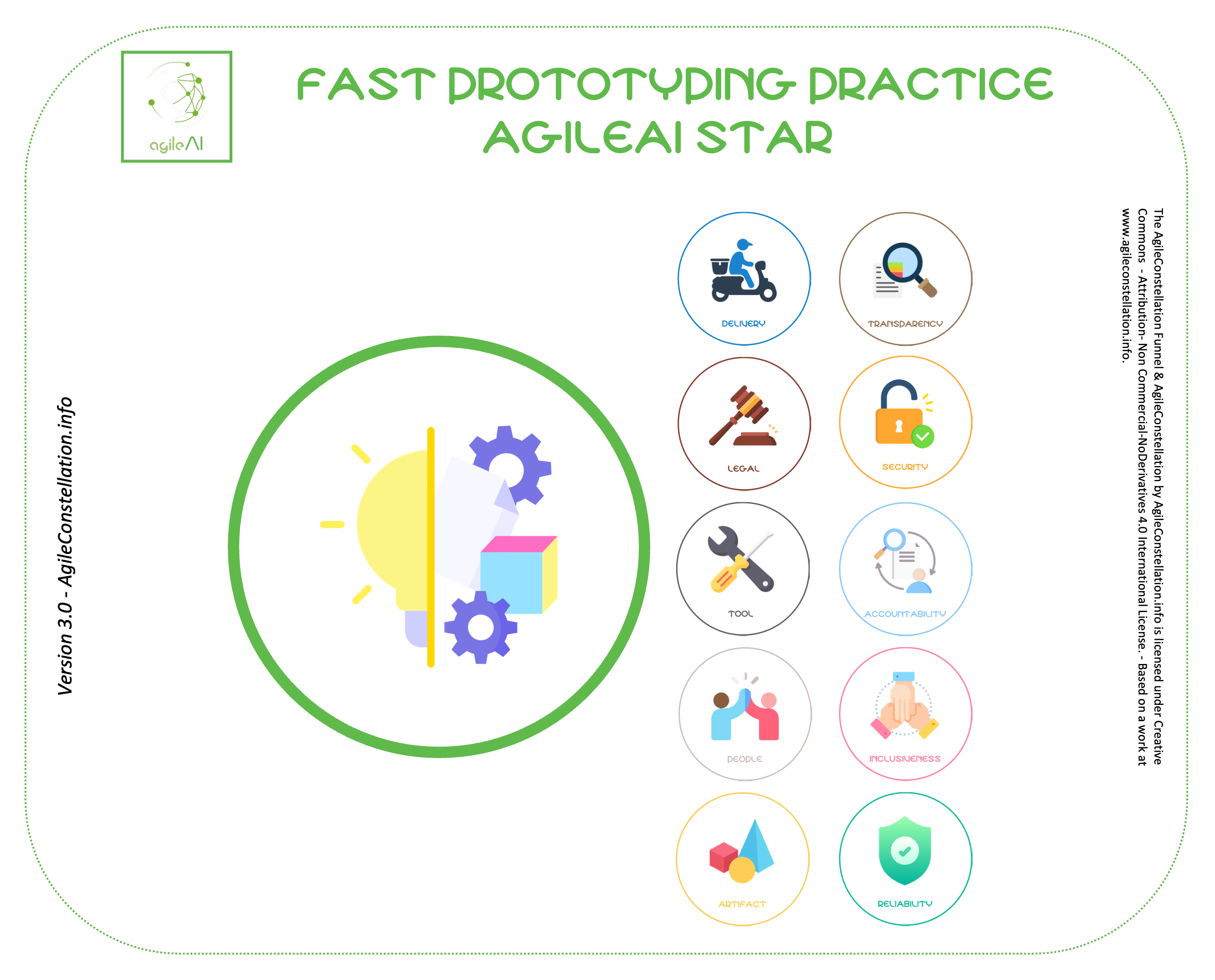 agile ai fast prototyping