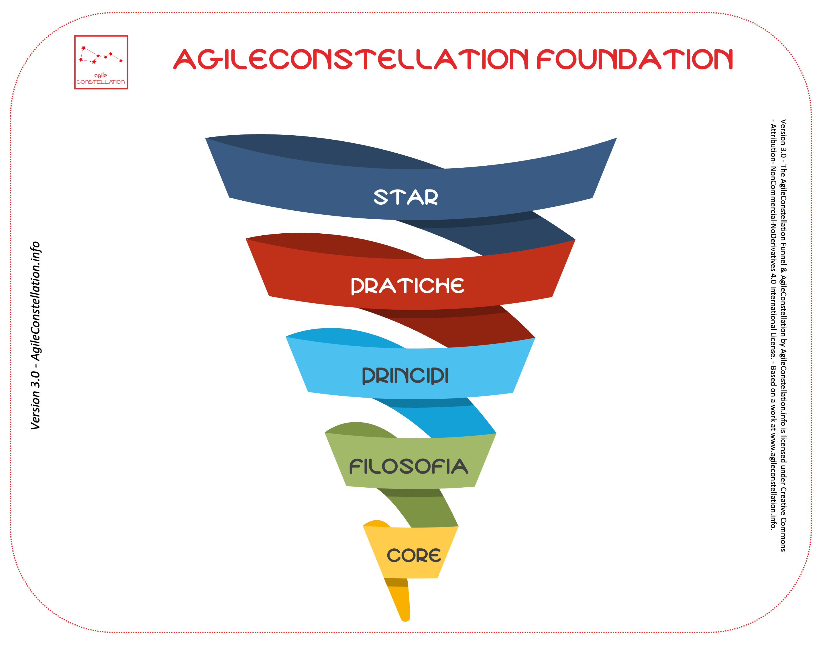 it agileconstellation foundation